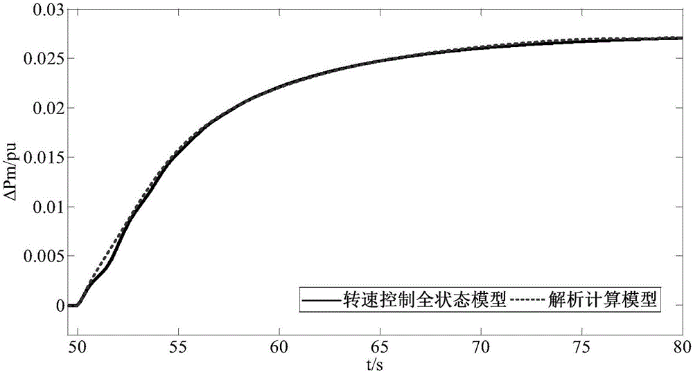 Wind turbine generator primary frequency modulation system dynamic response modeling method based on rotation speed control