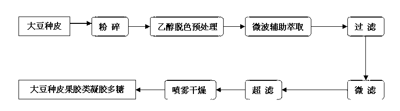 Preparation method of soybean episperm pectin gel polysaccharide