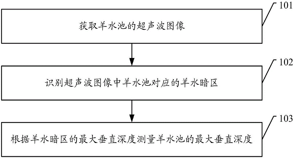 Ultrasound image processing method and device, ultrasonic diagnosis device and storage medium