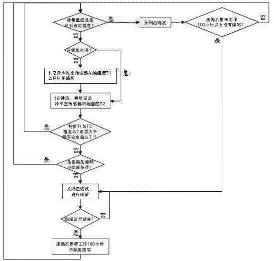 Refrigerator defrosting control method