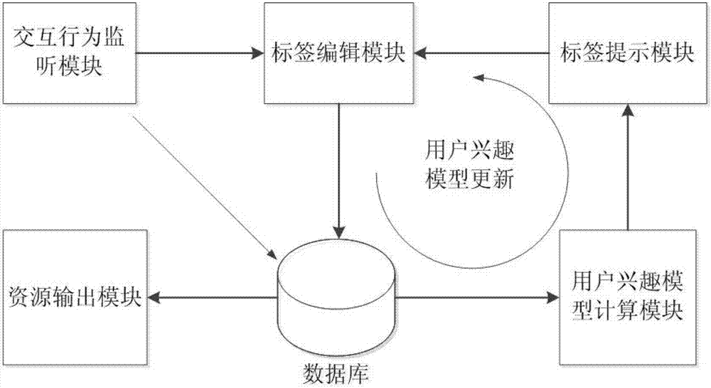 Personal interactive data retrieval method and system based on tag technology