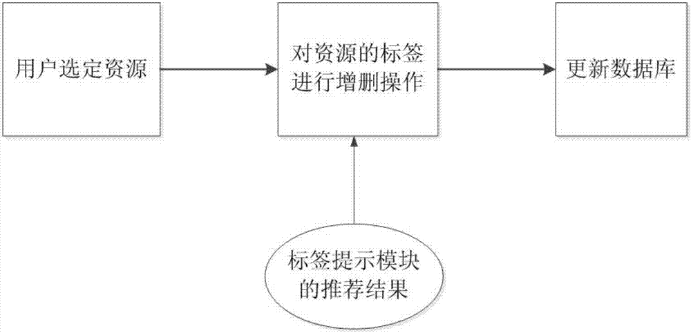 Personal interactive data retrieval method and system based on tag technology