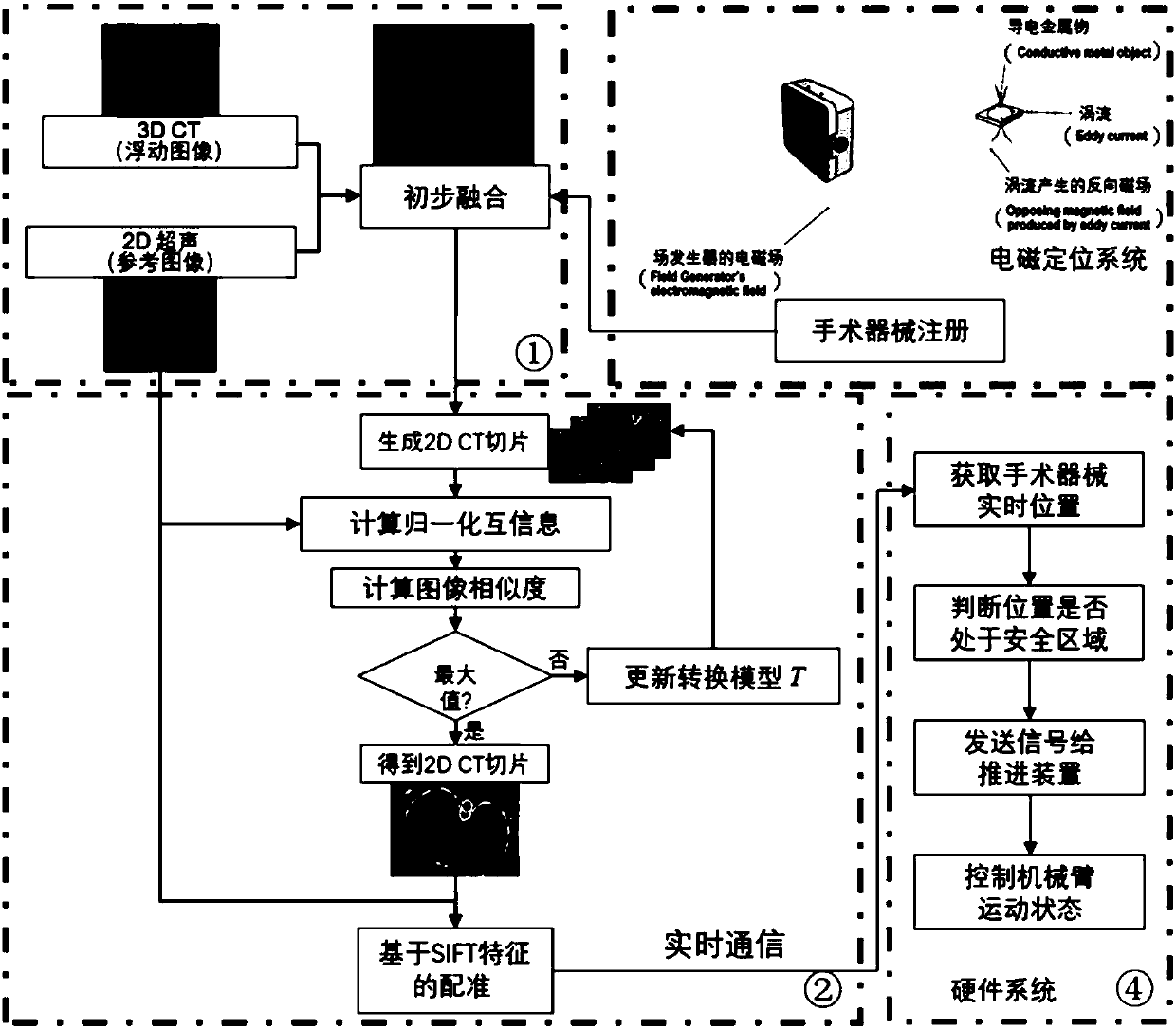 Surgical navigation simulation method based on electromagnetic positioning technology and intraoperative image guidance