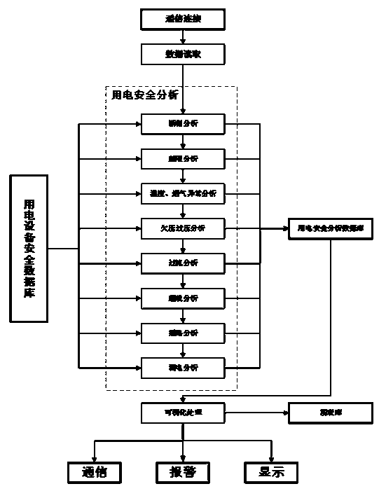 Electric power security integrated monitoring device and analyzing method thereof