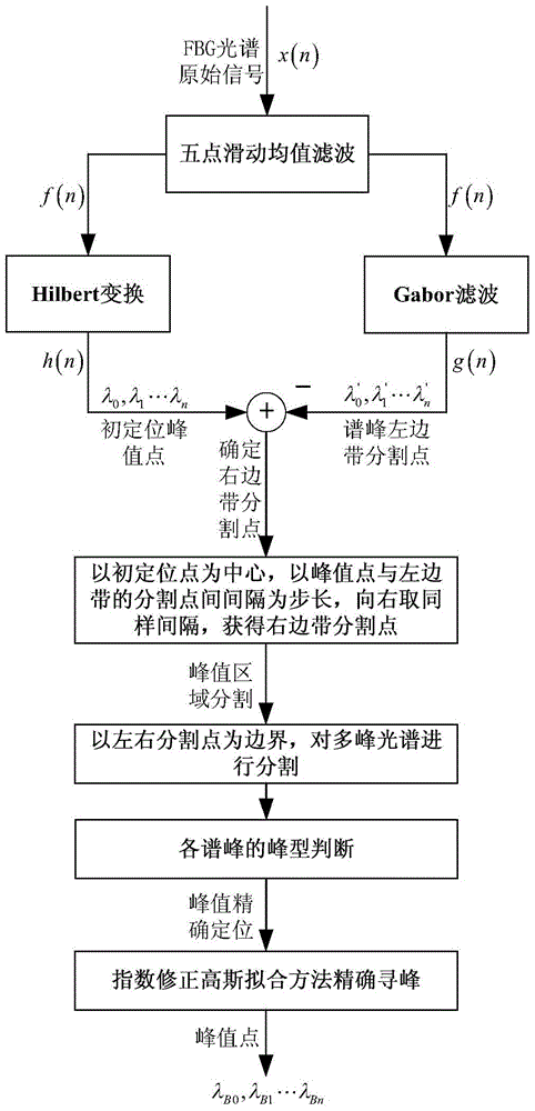 A Multi-peak Adaptive Accurate Peak-finding Method for Distributed FBG Sensor Networks