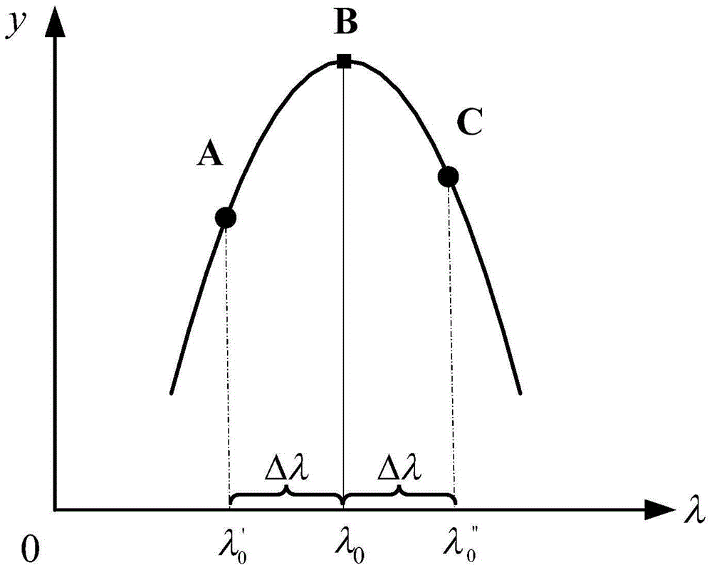 A Multi-peak Adaptive Accurate Peak-finding Method for Distributed FBG Sensor Networks