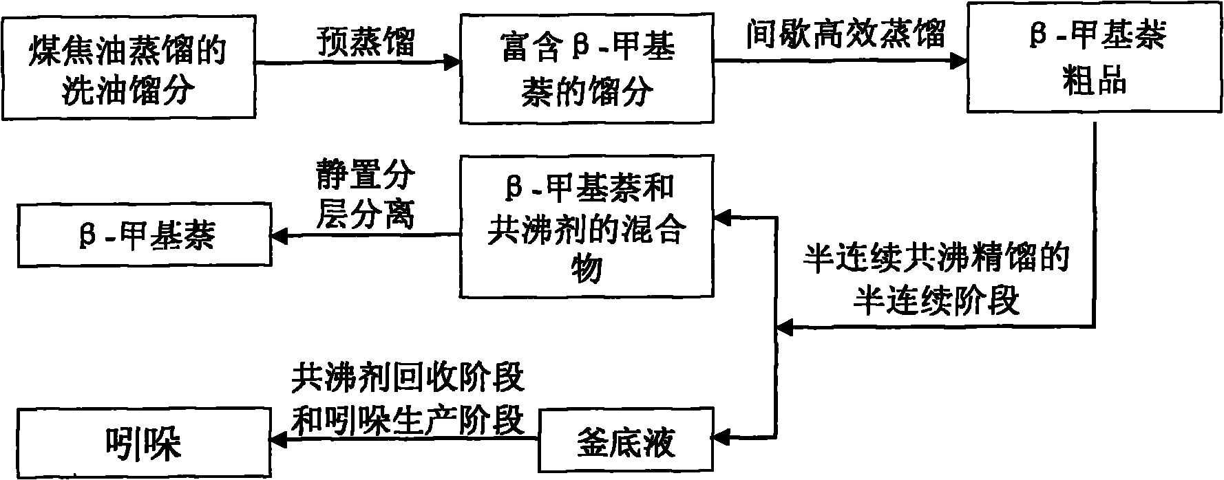 Method for simultaneously extracting high-purity beta-methylnaphthalene and indole from coal tar