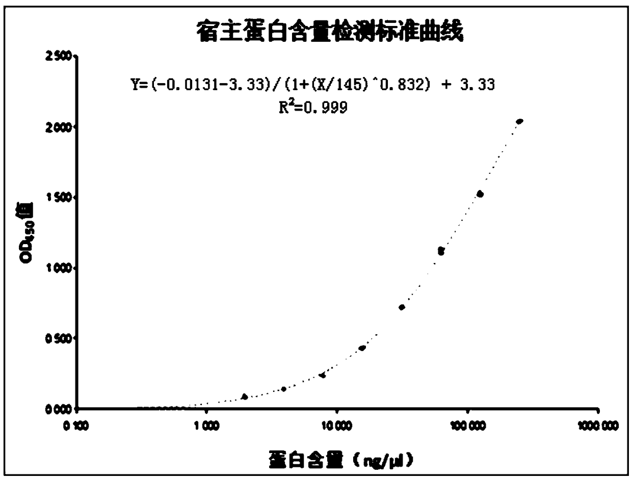 Preparation method and application of recombinant vaccine host protein antibody