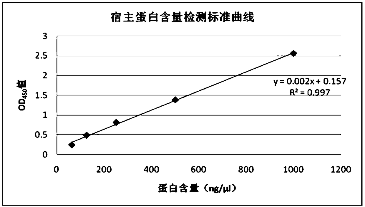 Preparation method and application of recombinant vaccine host protein antibody