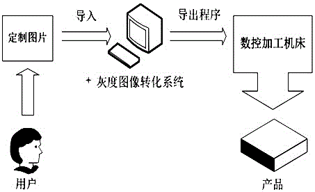 Hole decorating plate machining method based on gray levels and machining system applying hole decorating plate machining method based on gray levels