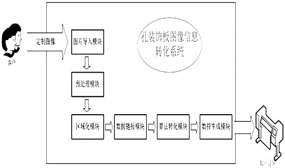 Hole decorating plate machining method based on gray levels and machining system applying hole decorating plate machining method based on gray levels