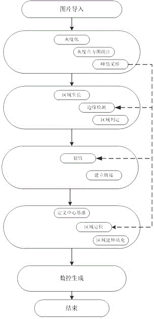 Hole decorating plate machining method based on gray levels and machining system applying hole decorating plate machining method based on gray levels