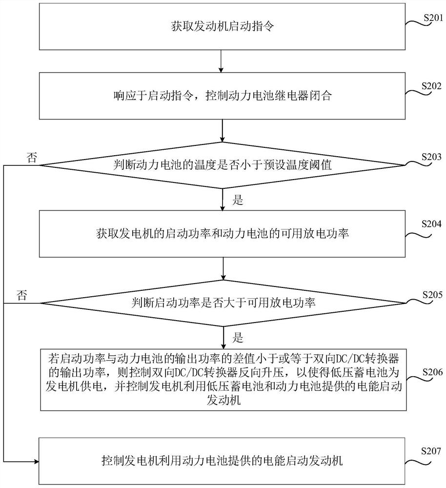 Cold start control method, device, medium, vehicle control unit and system