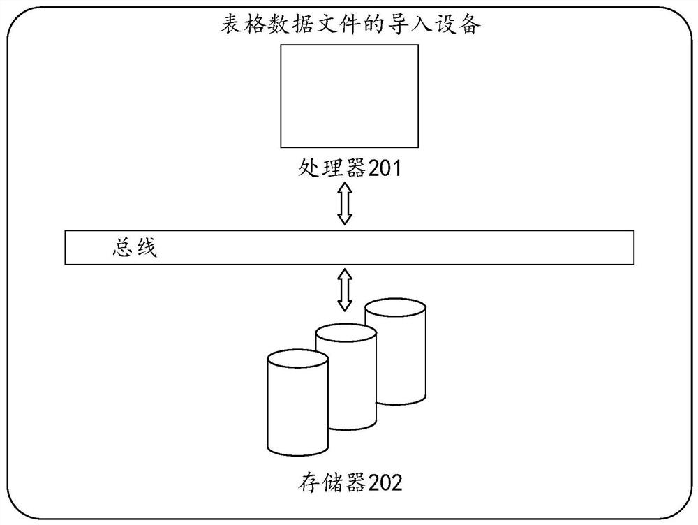 Table data file importing method and equipment