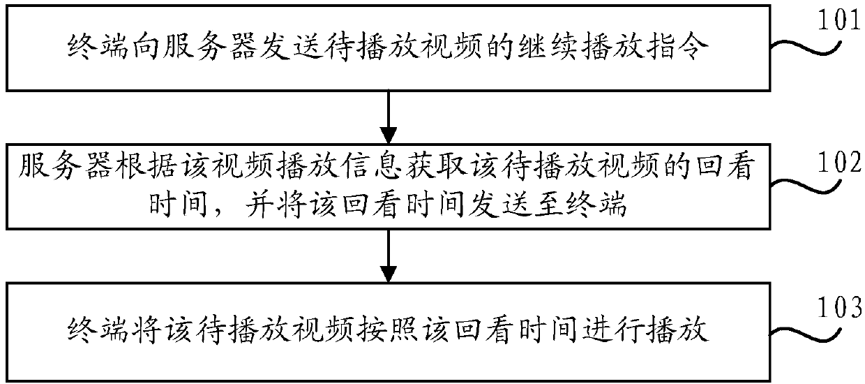 Video playing methods, system and devices and computer readable memory medium