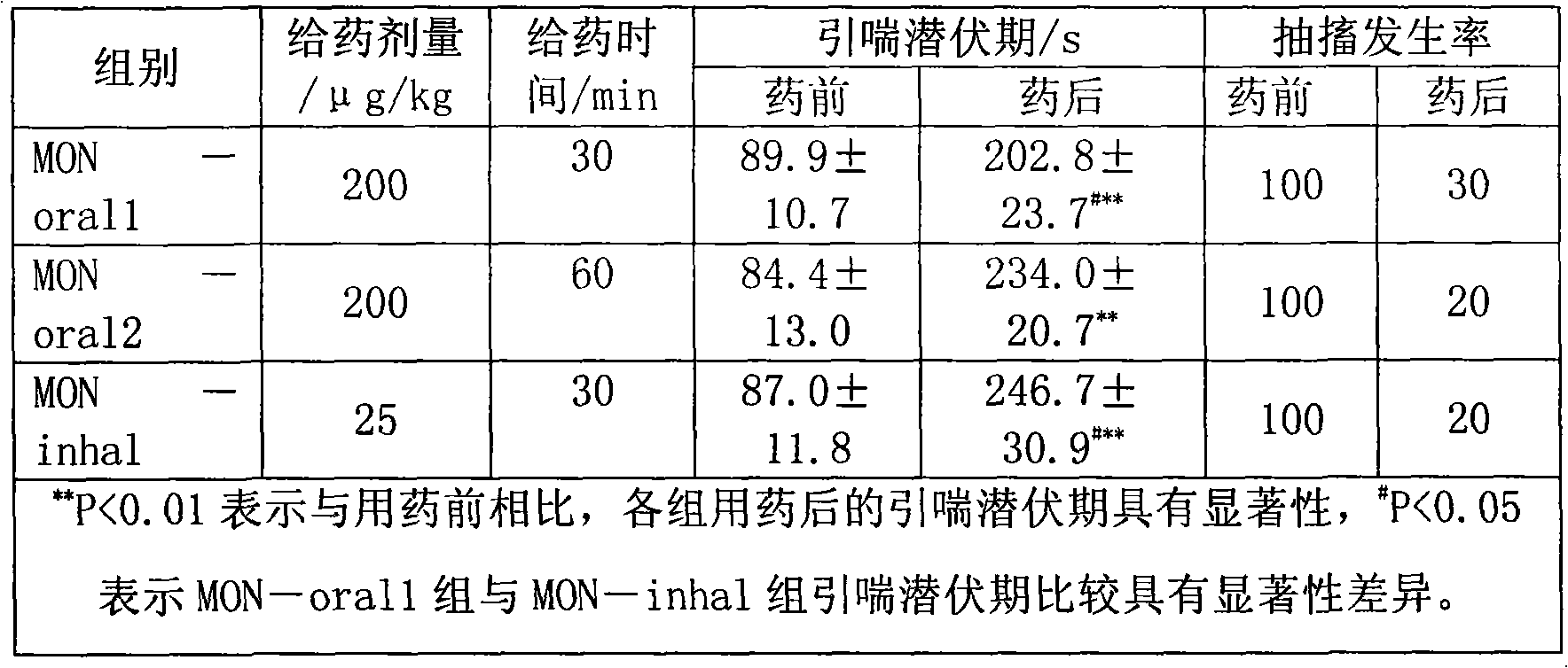 Medicament composition for treating respiratory disease