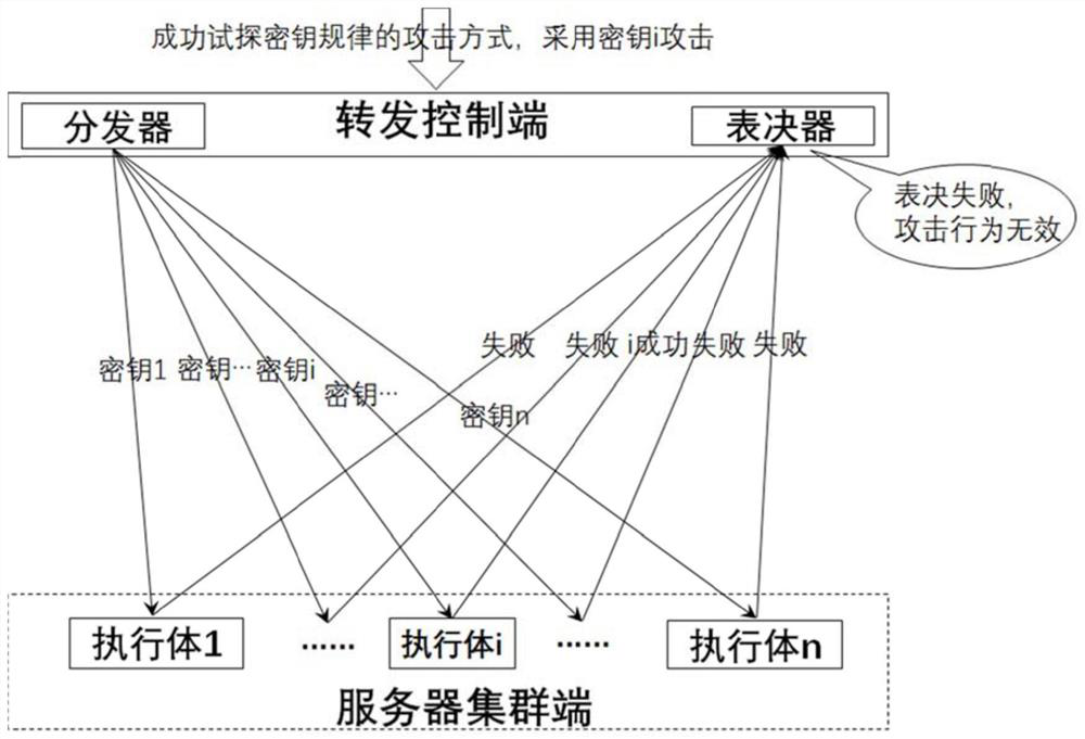 A Key Heterogeneous Defense Method