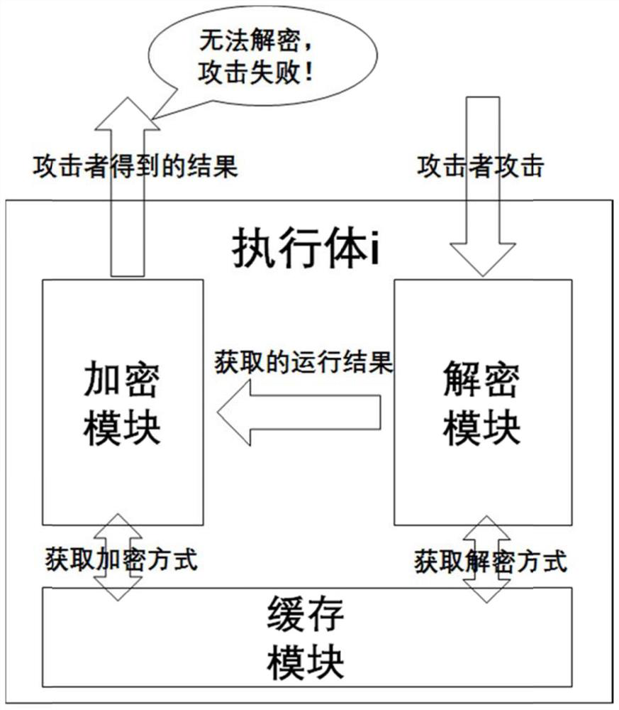 A Key Heterogeneous Defense Method