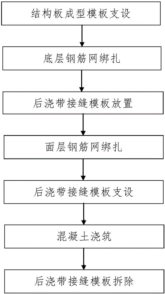 Construction method for folding type structural slab post-cast strip joint formwork