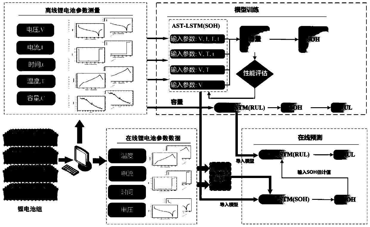 Lithium battery SOH estimation and RUL prediction method based on AST-LSTM neural network