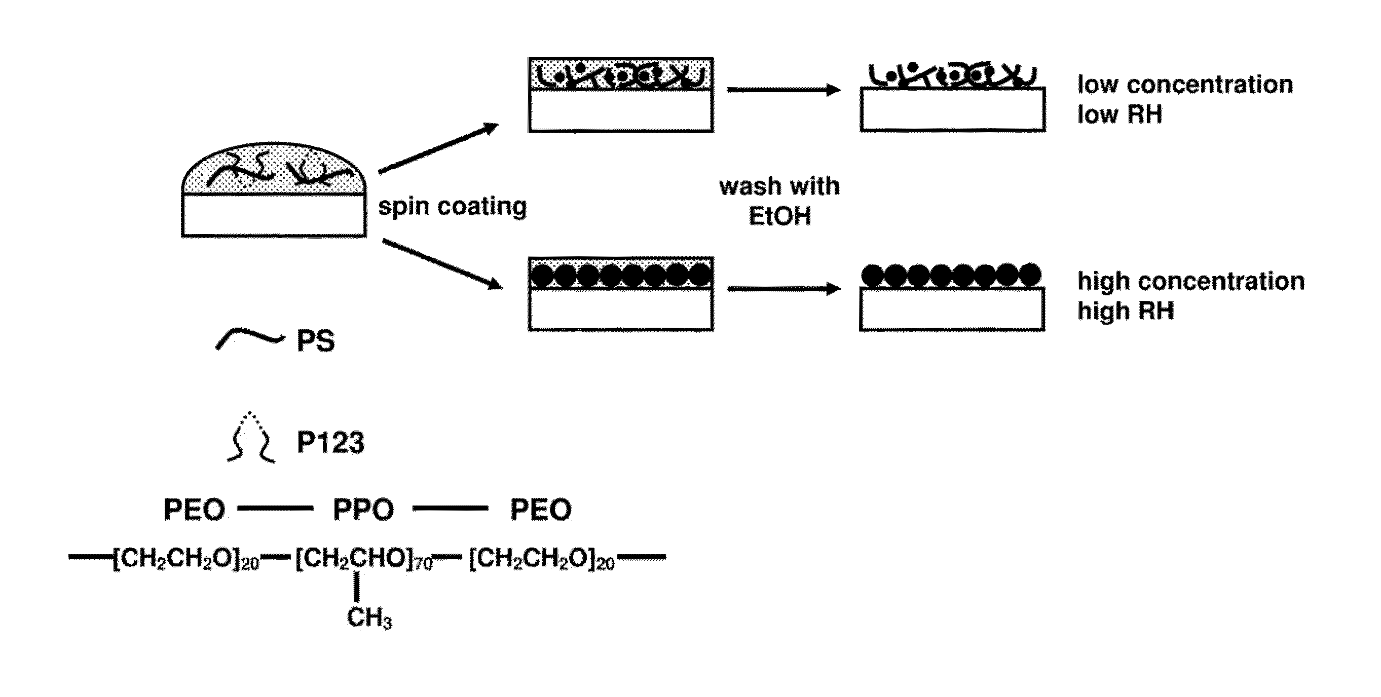 Method for making nanoporous hydrophobic coatings