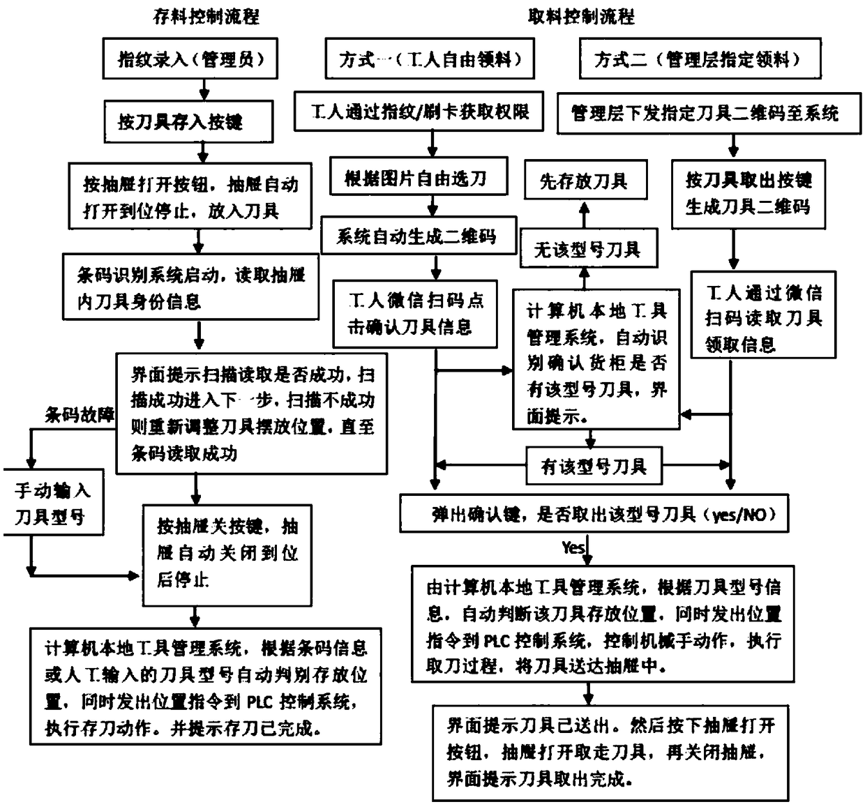 Control system and method of intelligent cloud cutter management system