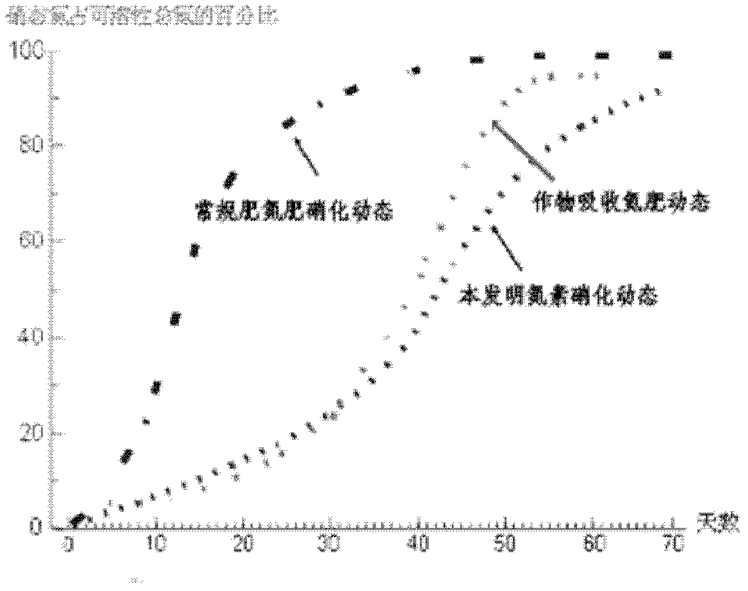 Multifunctional soil improved sustained-release environment-friendly fertilizer and preparation method thereof