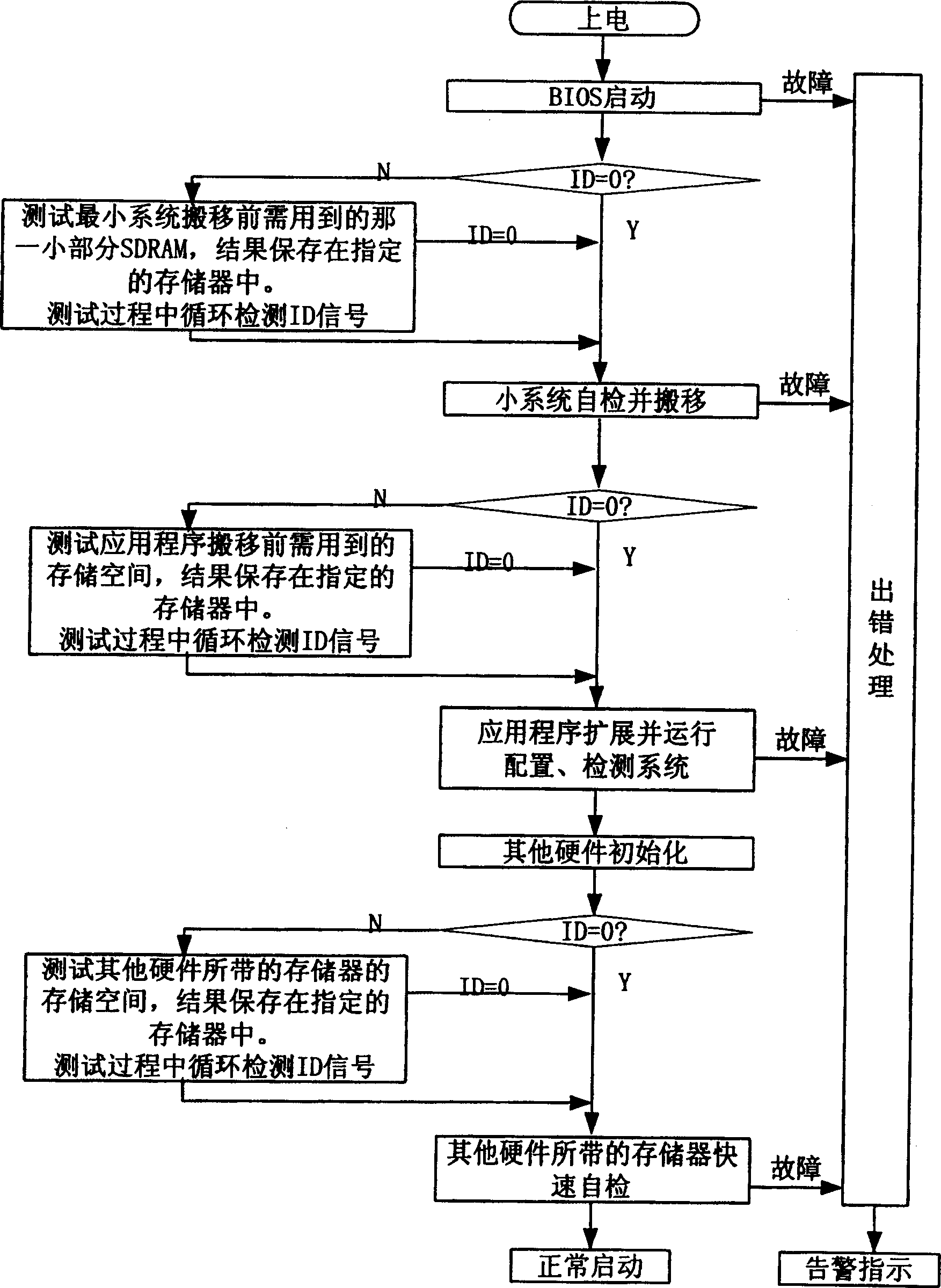 Communication facility performance testing method