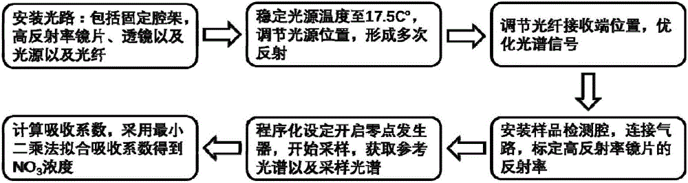 On-line measuring system and on-line measuring method for concentration of NO3 free radicals in atmosphere