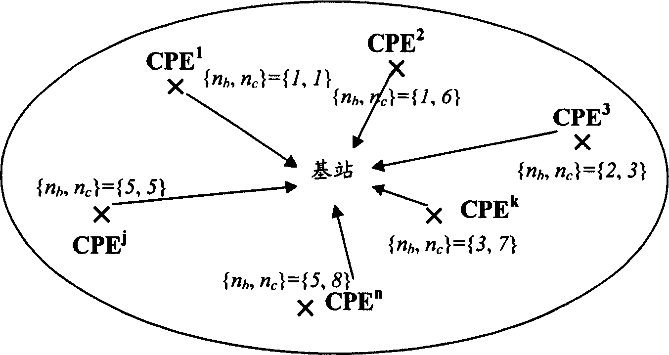 Wireless regional area network uplink resource distributing method and device using orthogonal frequency division multi access