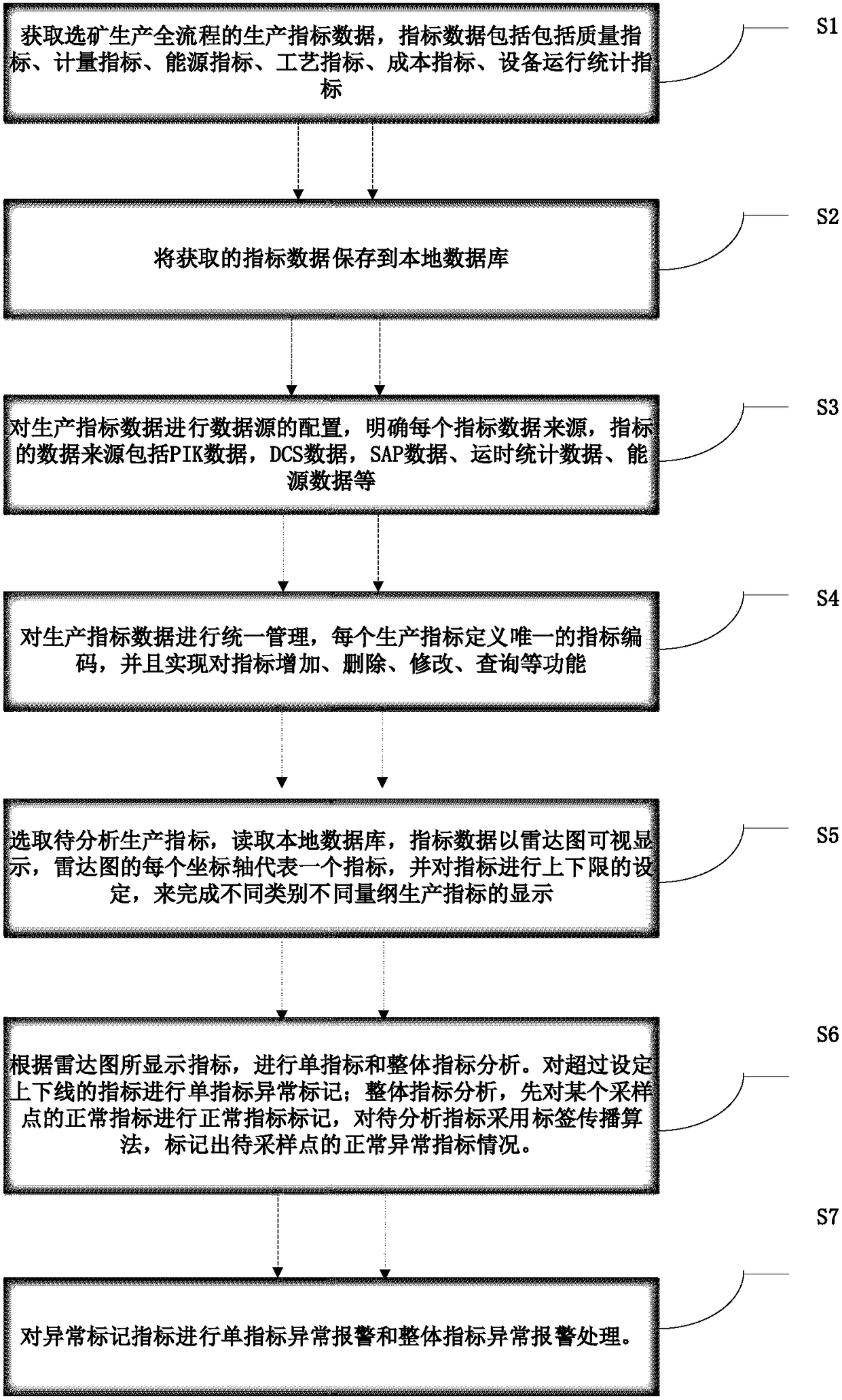 Ore dressing production index visual analysis system and method thereof