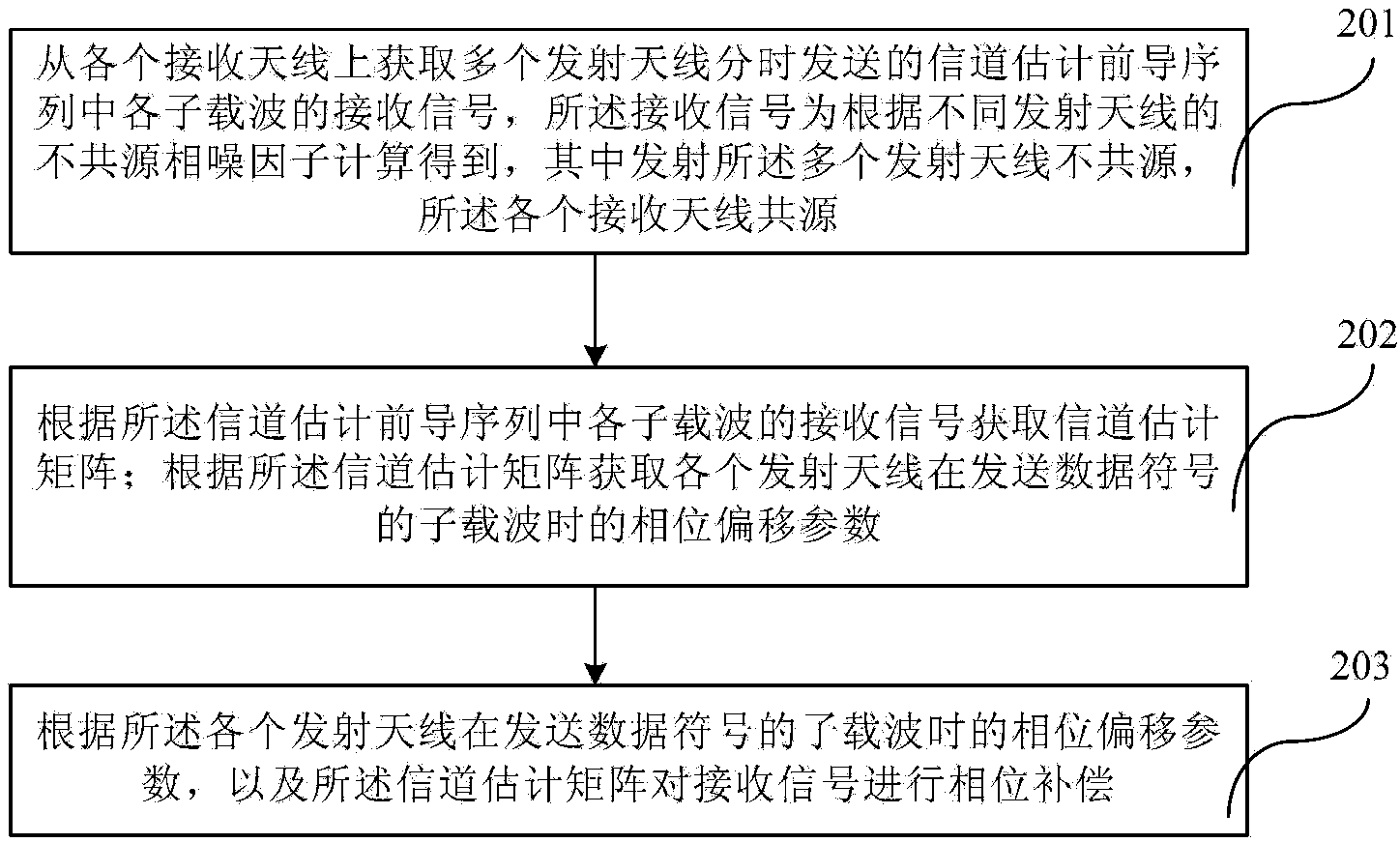 Channel estimation processing method, device and communication equipment thereof