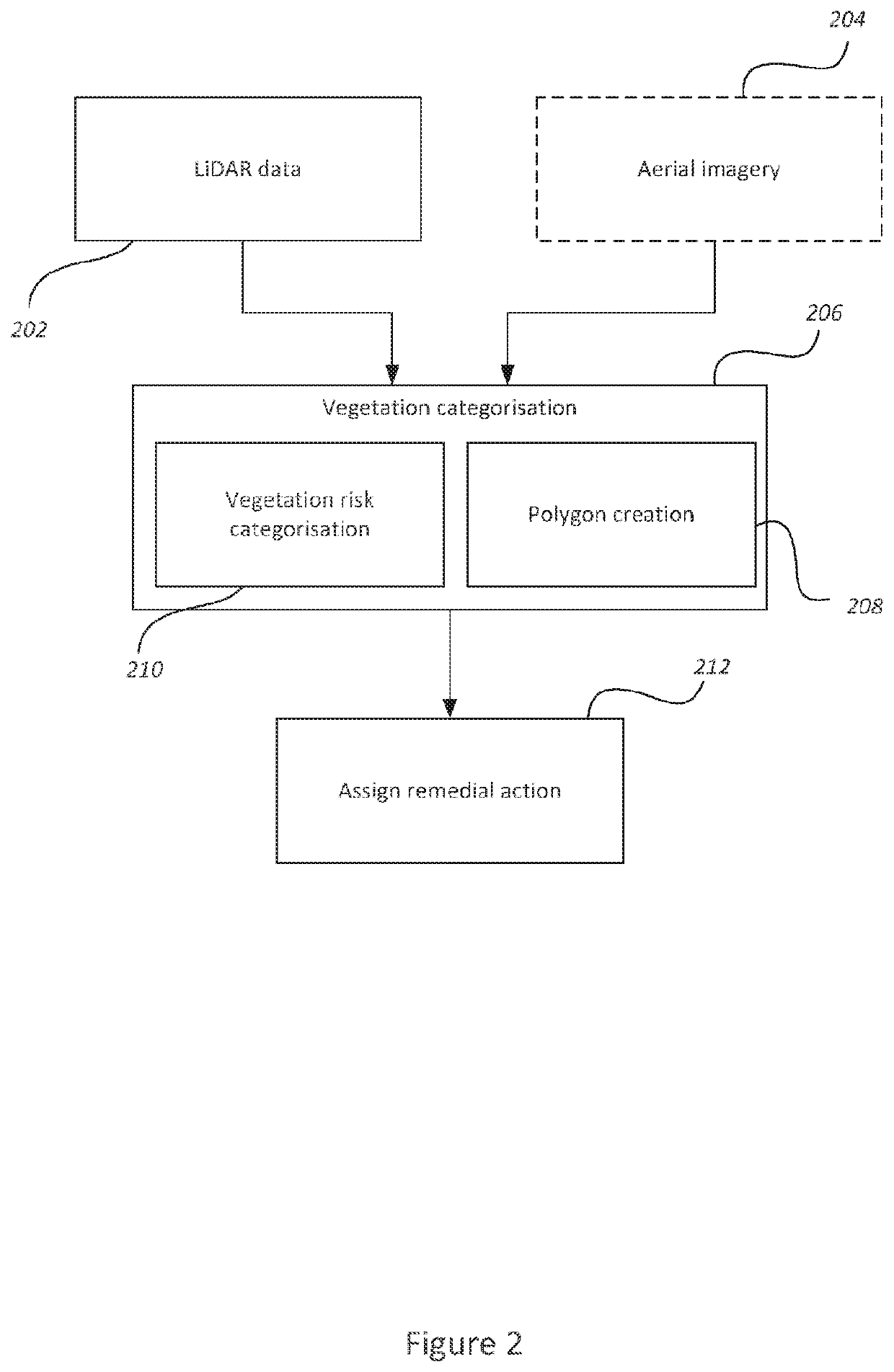 Vegetation categorisation