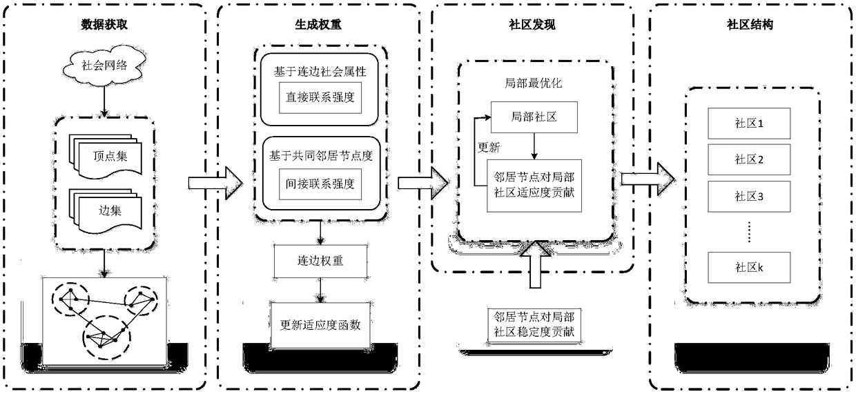 Community discovery method based on local optimization