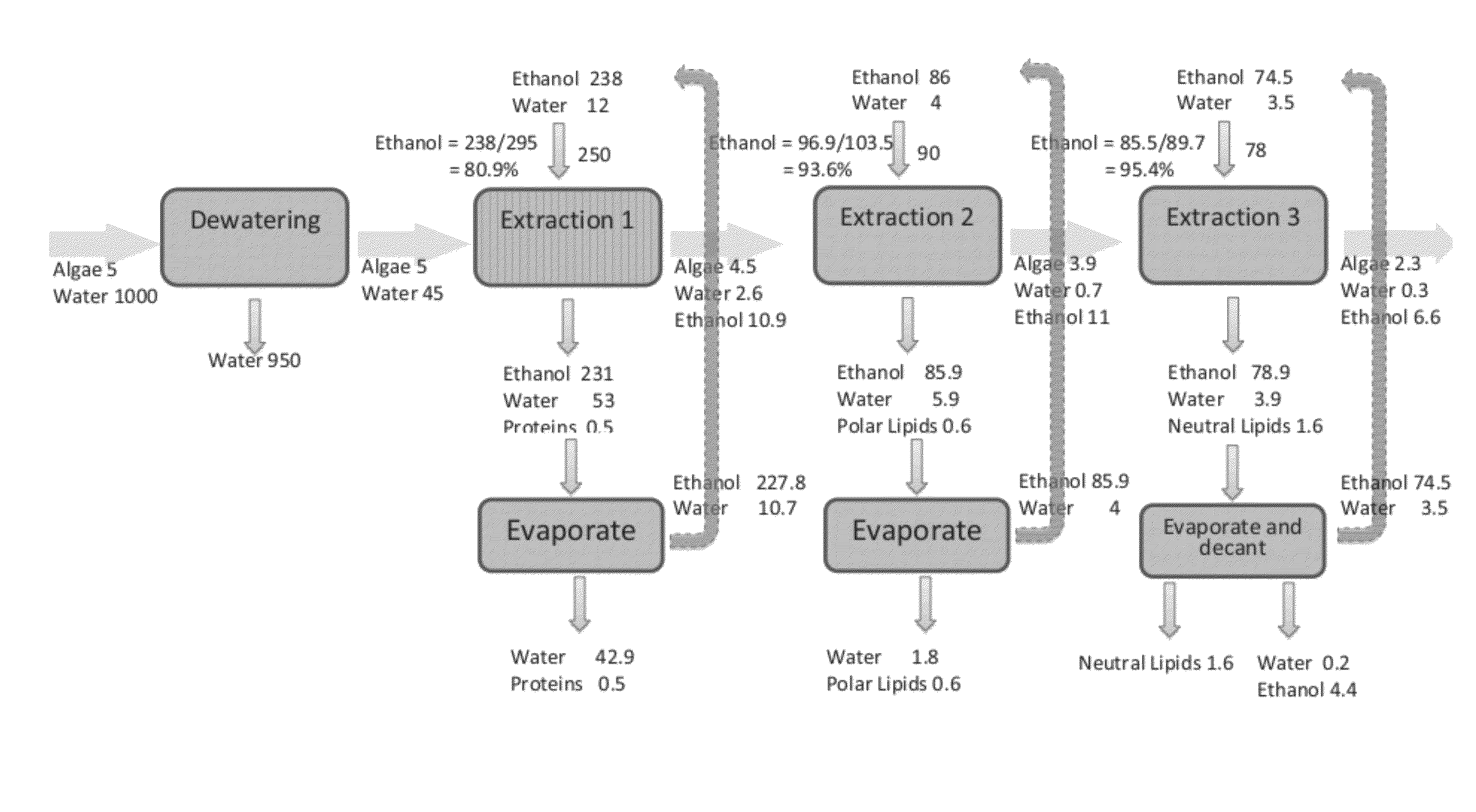 Extraction of proteins by a two solvent method