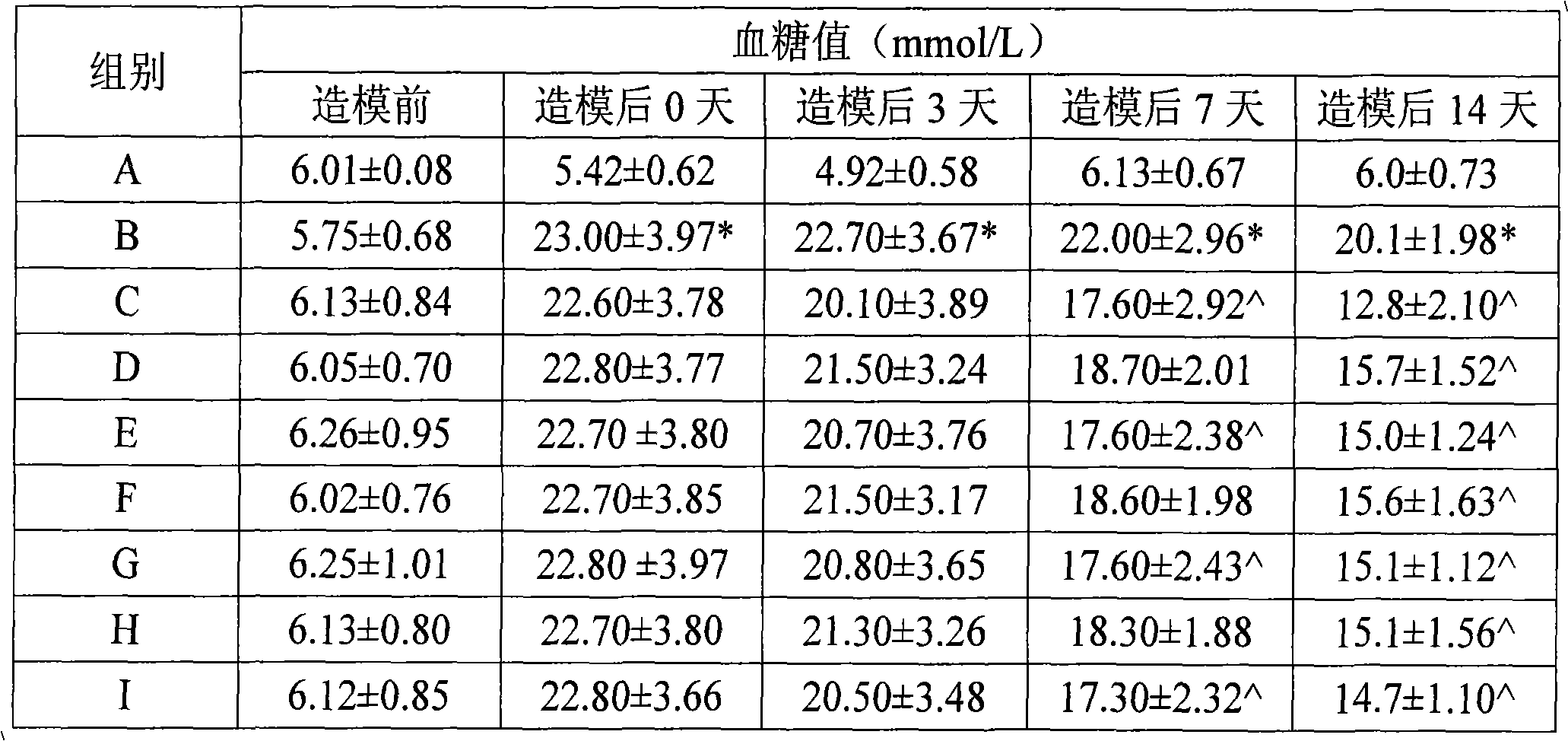 Application of river clam extract in preparation of medicament for curing and preventing diabetes mellitus