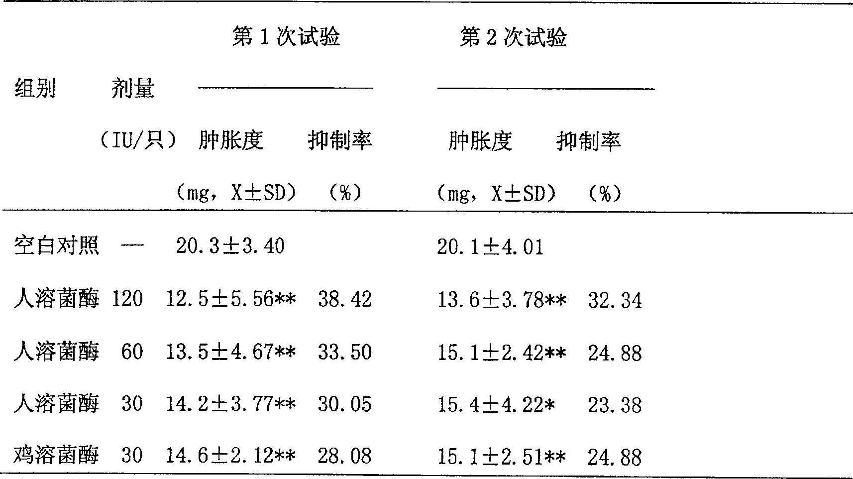 Use of human lysozyme in preparing medicines for cutaneous pruritus