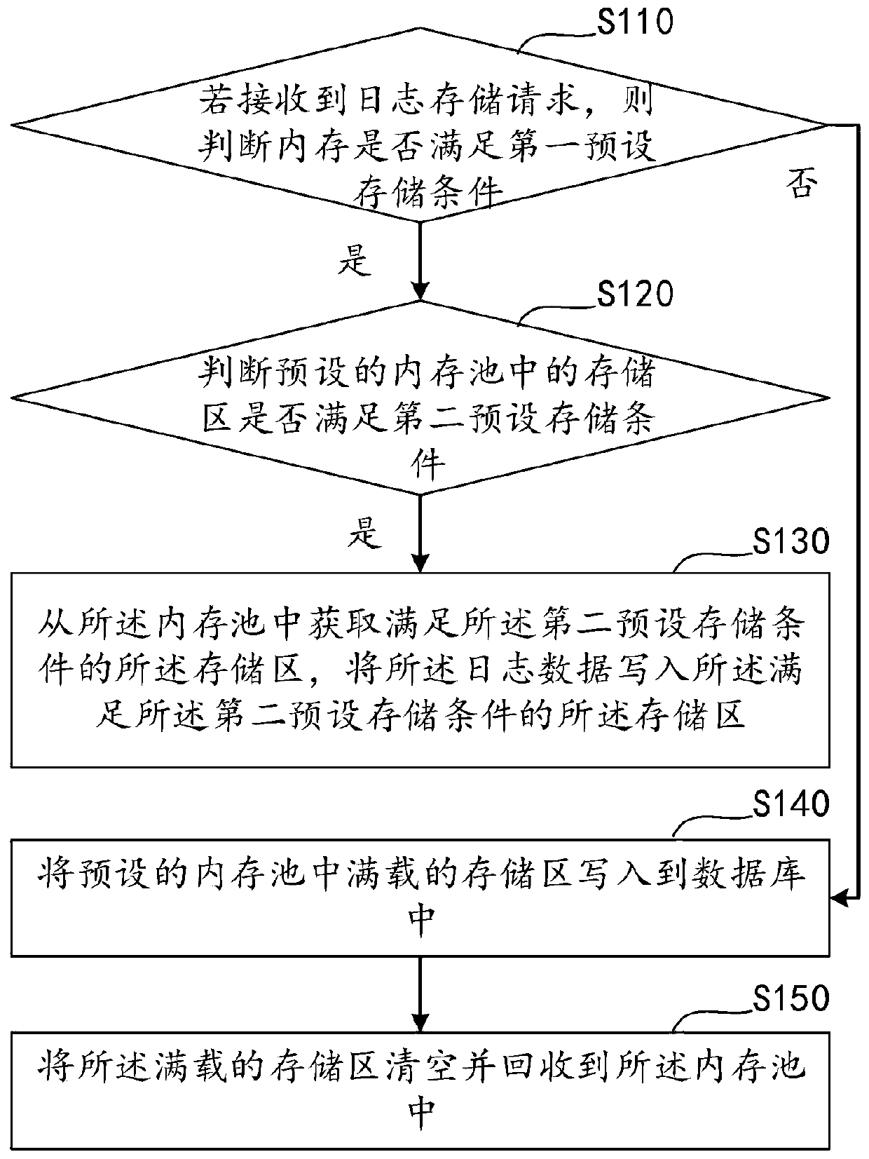 Pooling-based log storage method and device, computer equipment and storage medium