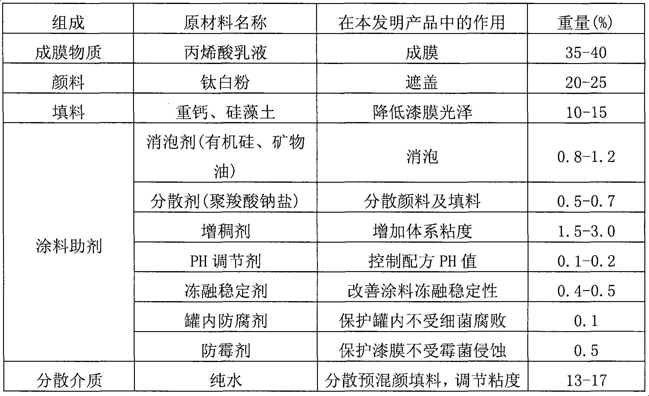 Long-acting antibacterial ultra-low volatility interior wall coating compound