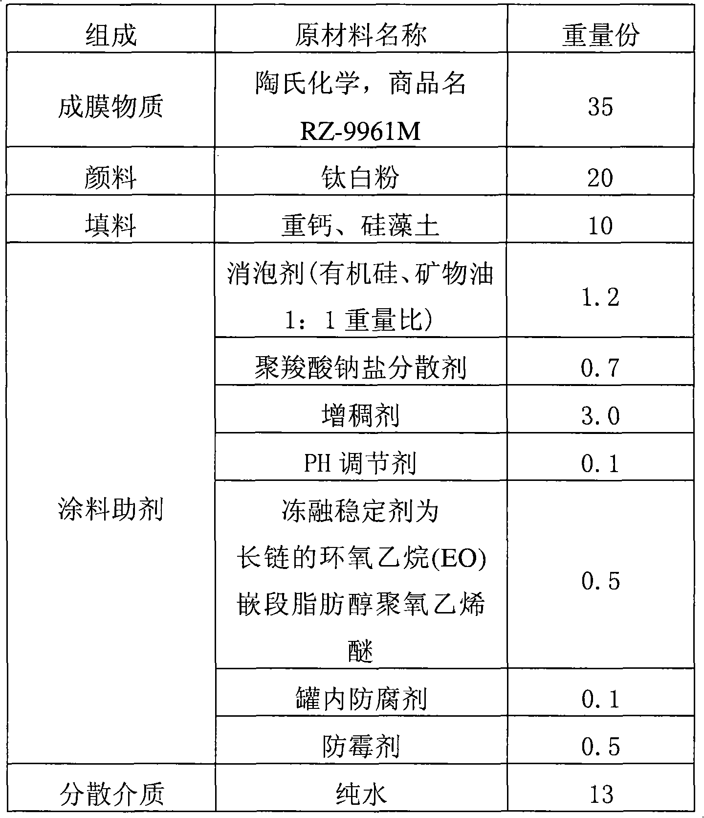 Long-acting antibacterial ultra-low volatility interior wall coating compound