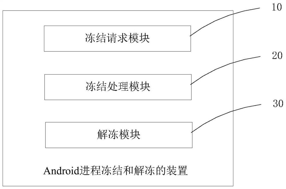 A device and method for freezing and unfreezing an android process