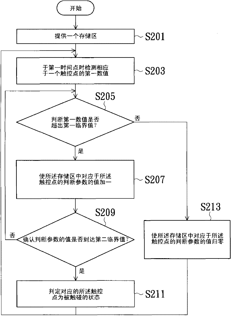 Pointing stick sensing method