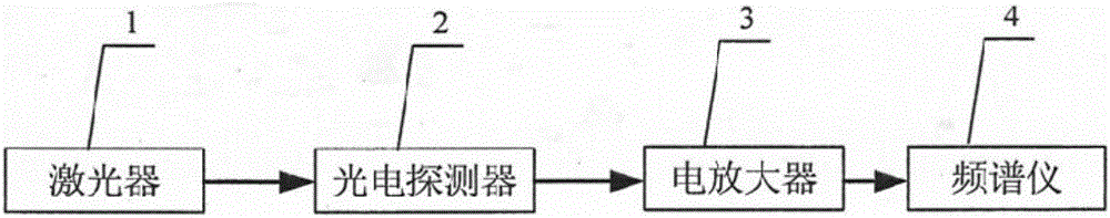 Device and method for measuring relative intensity noise of laser