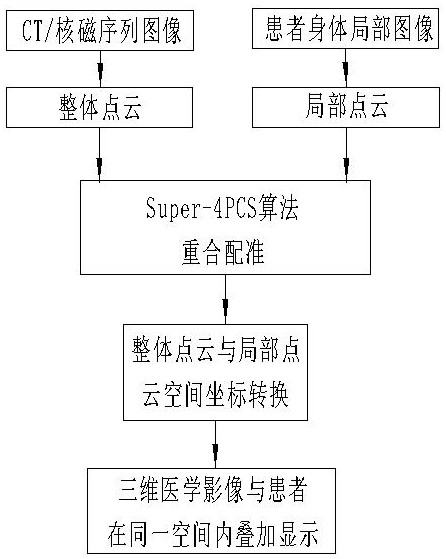 Method for real-time superposition of three-dimensional medical image and patient and operation auxiliary system