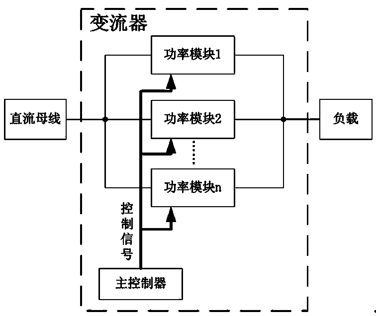 Current sharing control method for synchronously driving parallel-connection power module converter and current sharing controller