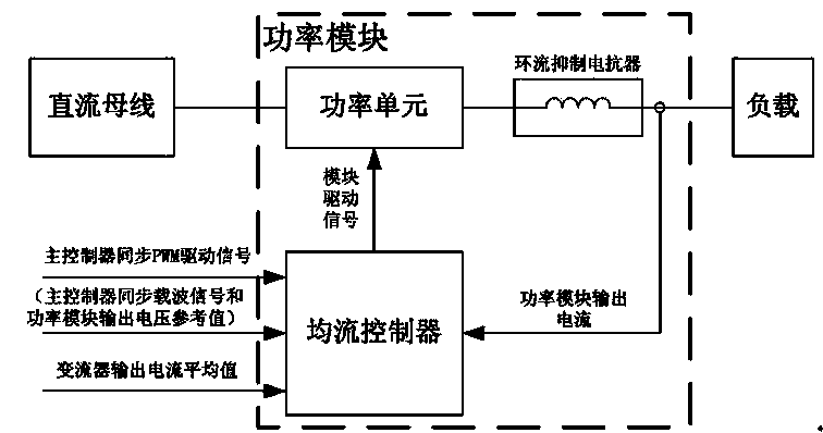 Current sharing control method for synchronously driving parallel-connection power module converter and current sharing controller