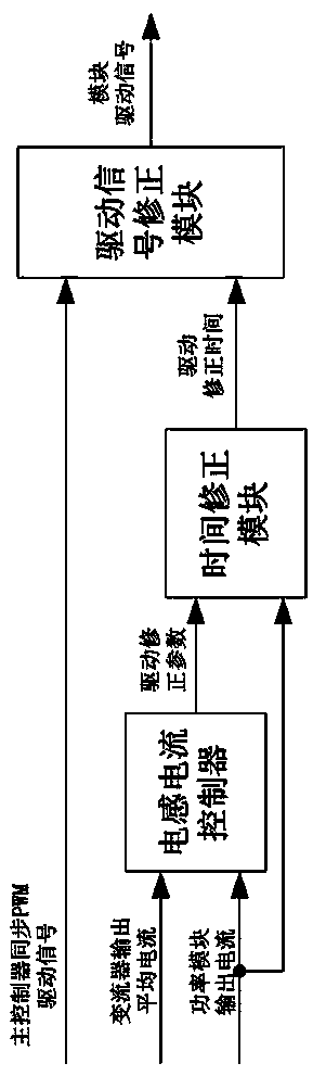 Current sharing control method for synchronously driving parallel-connection power module converter and current sharing controller