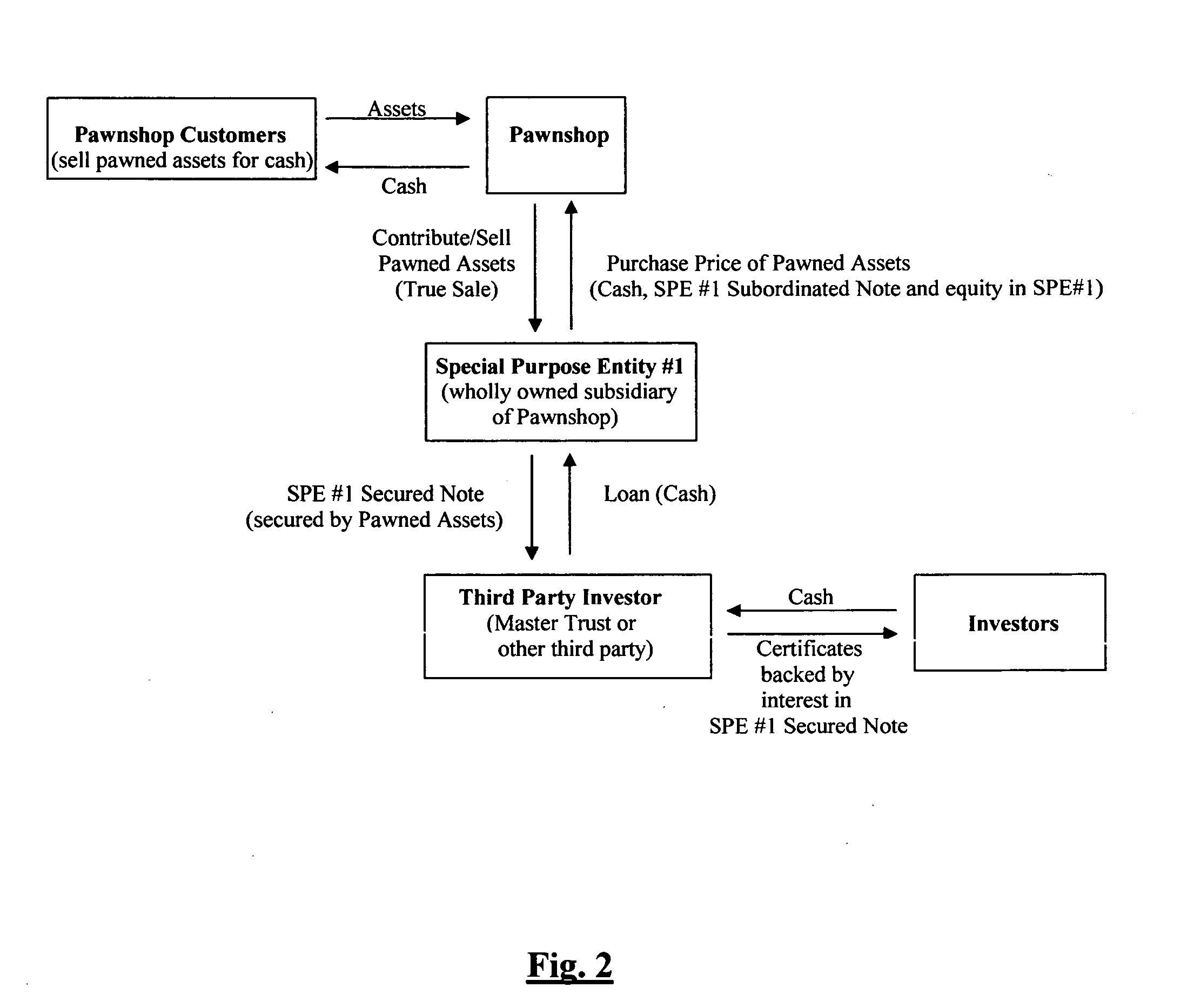 System and method for securitizing tangible assets in the alternative financial services industry