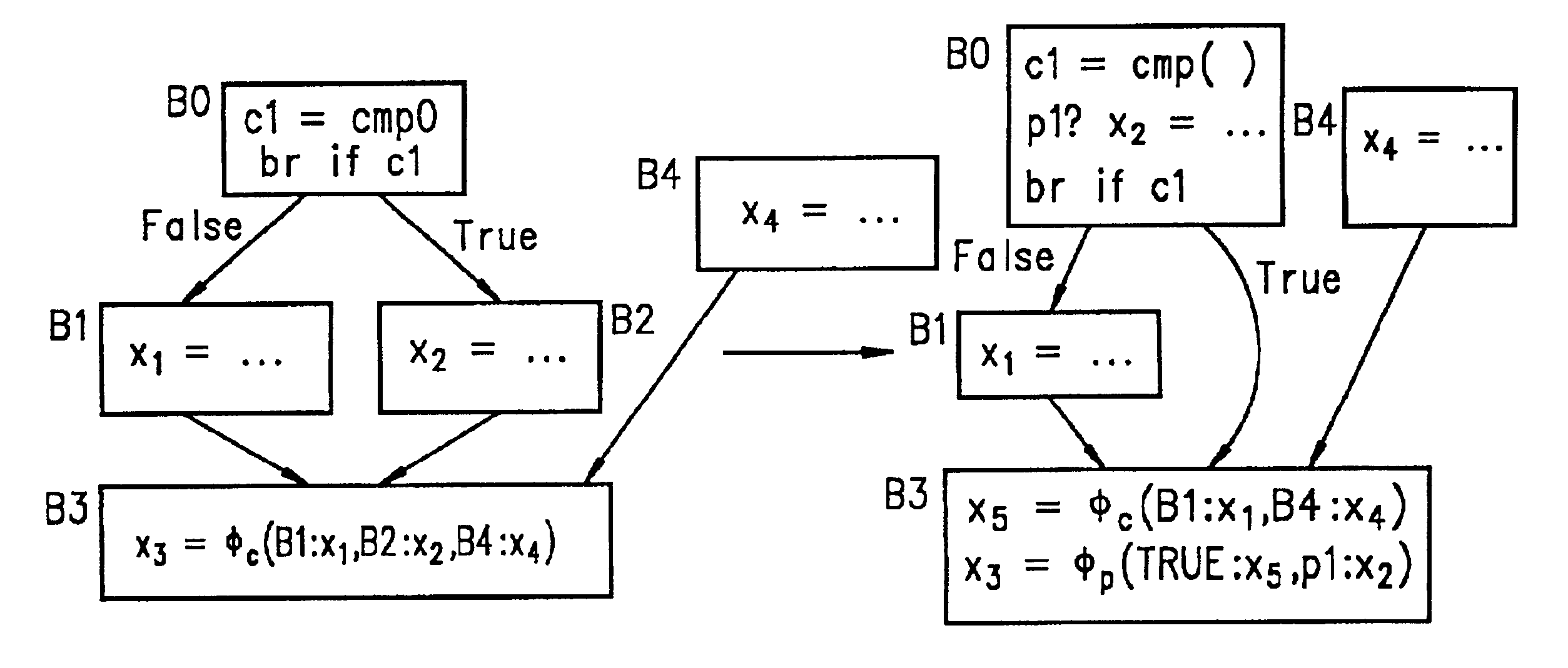 Method and apparatus for ordered predicate phi in static single assignment form