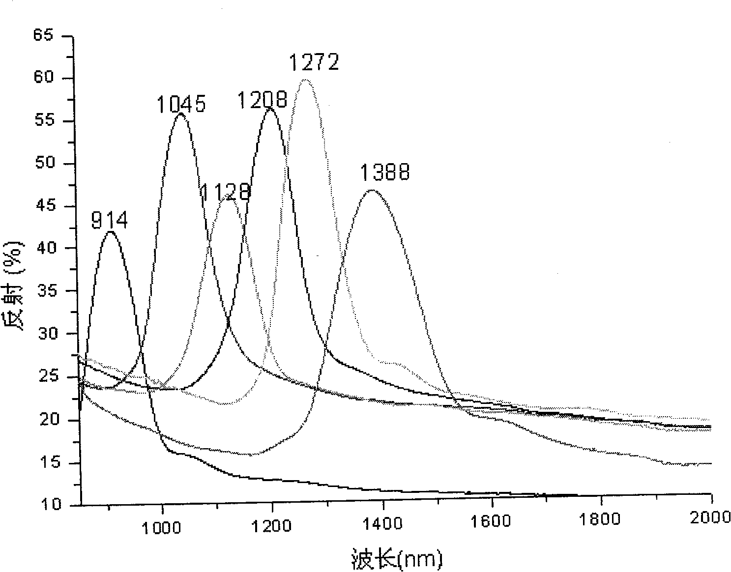 Polymer colloid photon crystal film with photon band-gap position at near infrared region and its preparing method and use